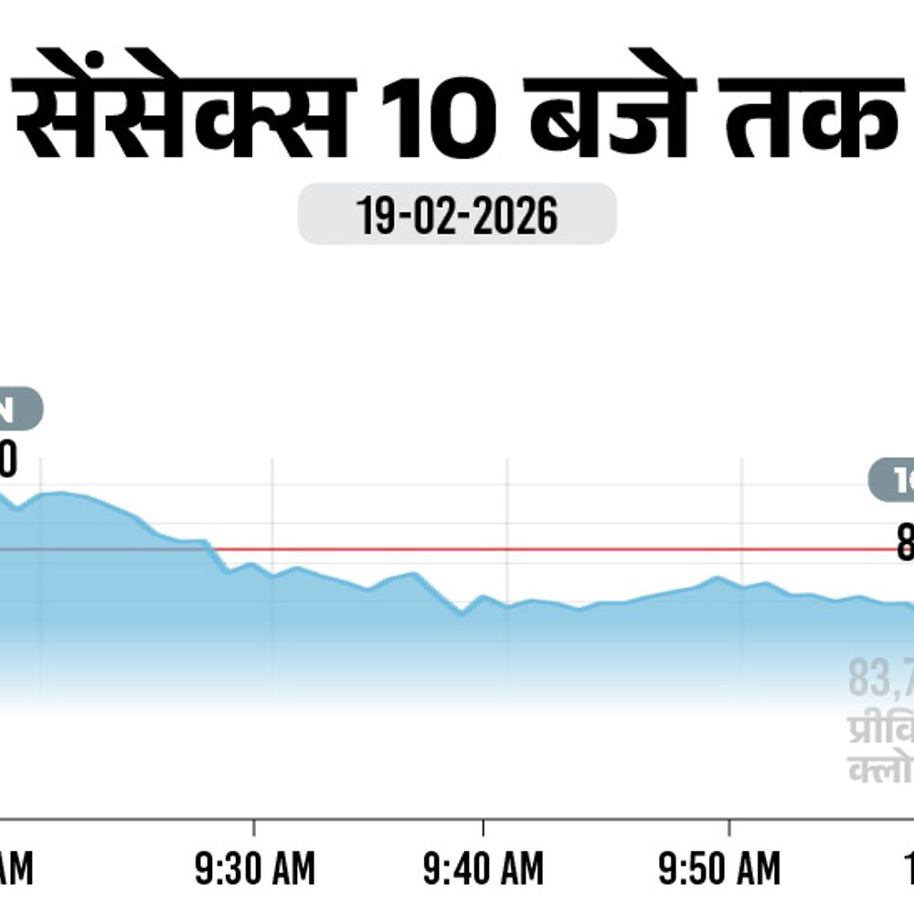 सेंसेक्स में 200 अंक से ज्यादा की गिरावट:83,500 पर कारोबार कर रहा, निफ्टी भी 100 अंक लुढ़का; एनर्जी और बैंकिंग शेयर्स में बिकवाली
