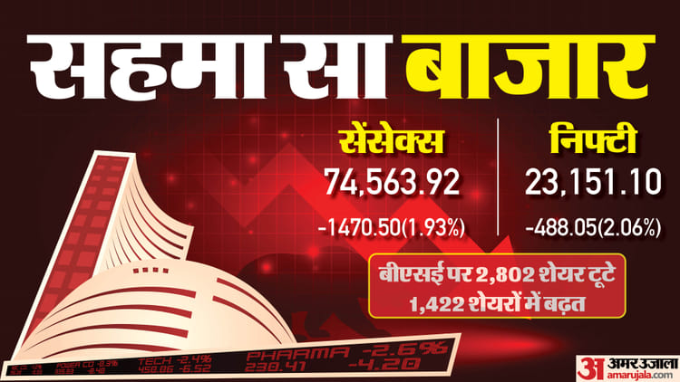 The Bonus Market Update: बाजार धड़ाम; लगातार बिकवाली से निवेशक चिंता में, जानें सेंसेक्स-निफ्टी का हाल