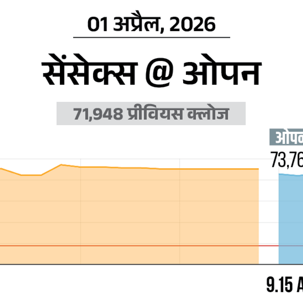 सेंसेक्स 1800 अंक चढ़कर 73,800 पर कारोबार कर रहा:निफ्टी में भी 550 अंक की तेजी; ऑटो, IT और बैंकिंग शेयर्स में ज्यादा खरीदारी